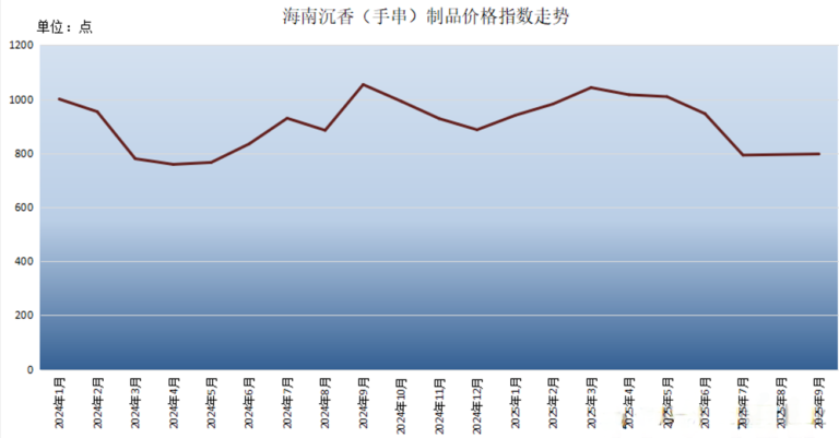 2025年9月中国沉香价格指数:三涨两跌一平