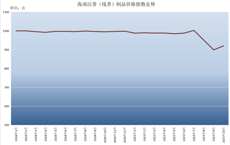 2025年10月中国沉香价格指数:三涨三跌