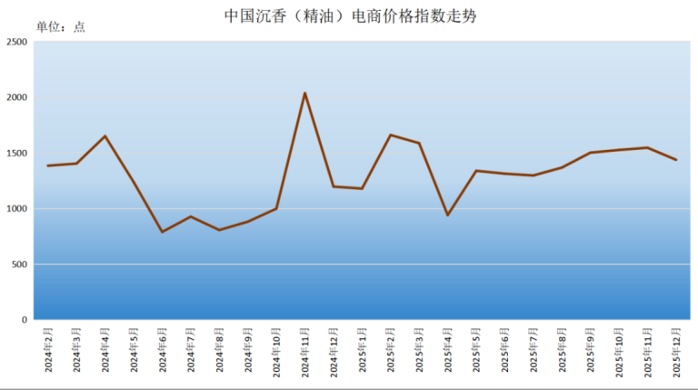 2025年12月中国沉香价格指数:一涨五跌
