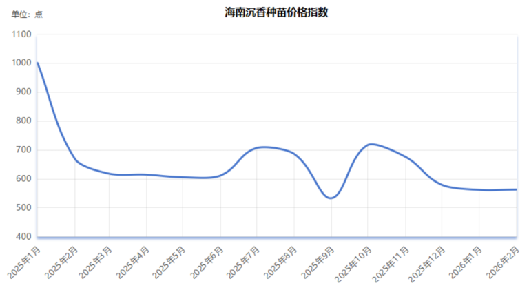 2026年2月中国沉香价格指数：五涨两跌
