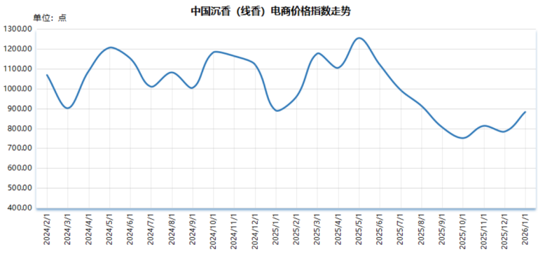 2026年1月中国沉香价格指数:四涨两跌