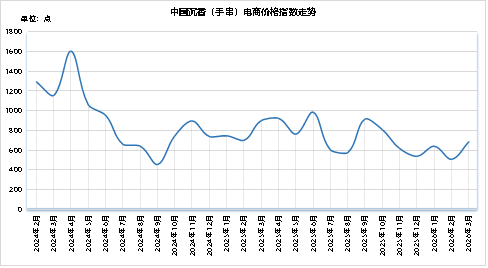 2026年3月中国沉香价格指数：两涨五跌