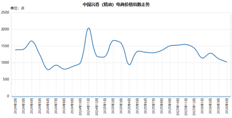 2026年4月中国沉香价格指数：五涨两跌