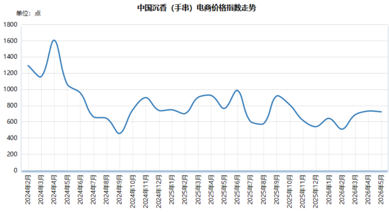 2026年5月中国沉香价格指数：三涨三跌一平