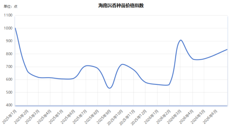 2026年6月中国沉香价格指数：两涨五跌
