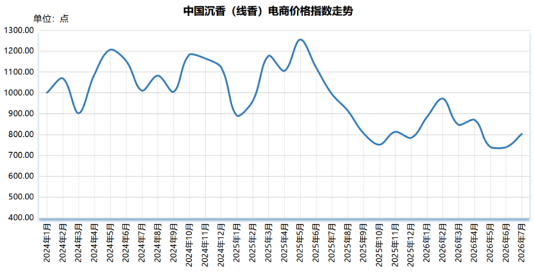 2026年7月中国沉香价格指数：五涨两跌