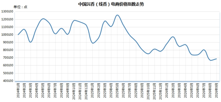 2026年9月中国沉香价格指数：一涨六跌